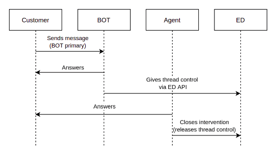 Bots API