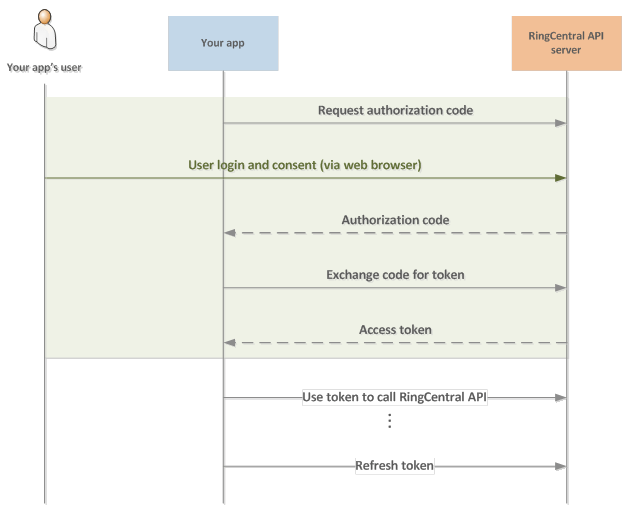 Authorization Code Flow