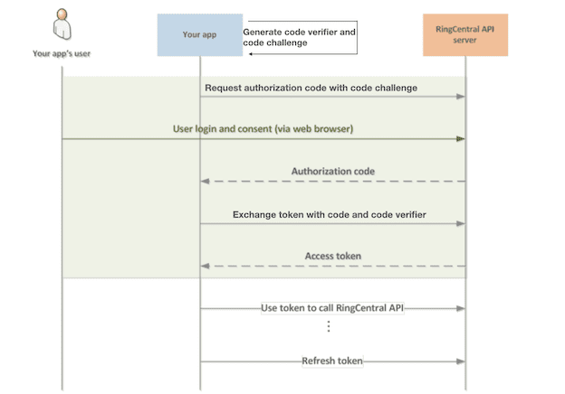 Authorization Code Flow with Proof Key for Code Exchange