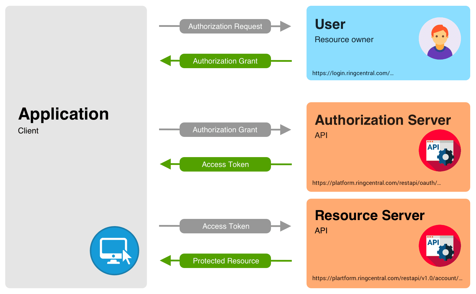 Oauth authentication for rest 2025 api java