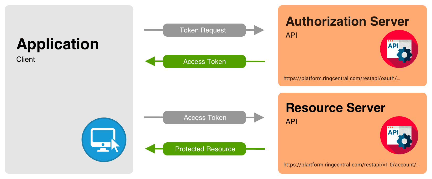 Can I use a bearer authorization token for the REST API Source