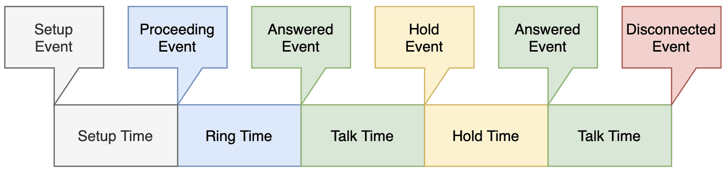 Calculating Call Time Metrics