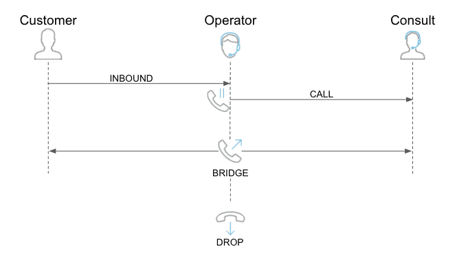 Managing Warm Transfers
